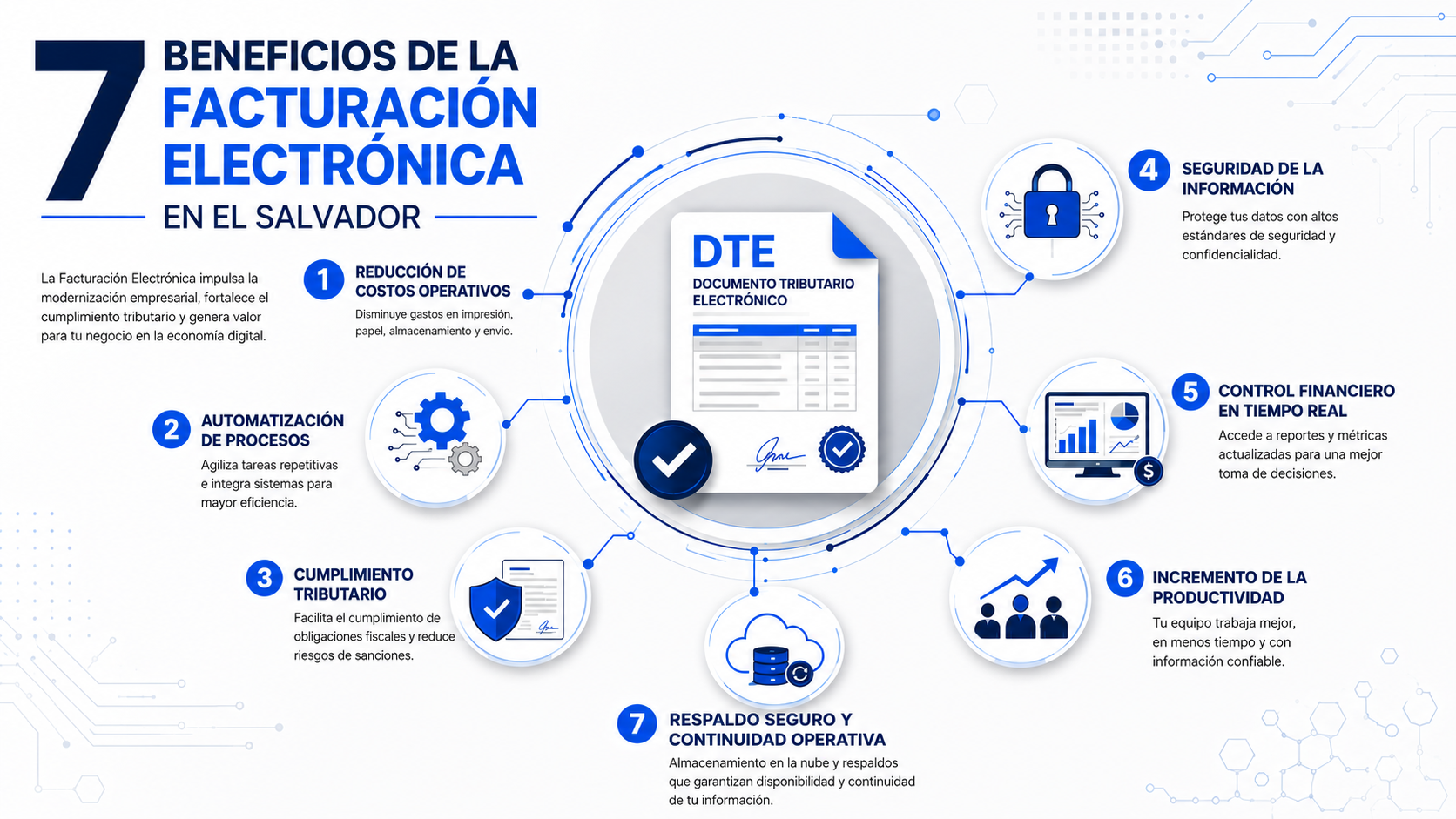 Infograf&iacute;a sobre los beneficios de la facturaci&oacute;n electr&oacute;nica en El Salvador: ahorro de costos, automatizaci&oacute;n, cumplimiento tributario, seguridad y mayor productividad empresarial.