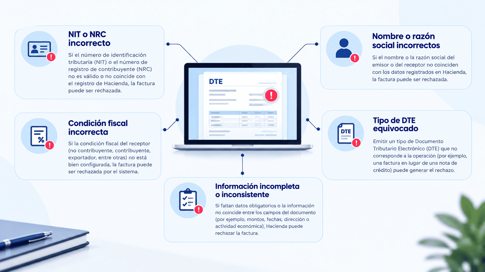 Infograf&iacute;a sobre las causas comunes de rechazo de una factura electr&oacute;nica en El Salvador, como errores en NIT, NRC, condici&oacute;n fiscal y tipo de DTE.