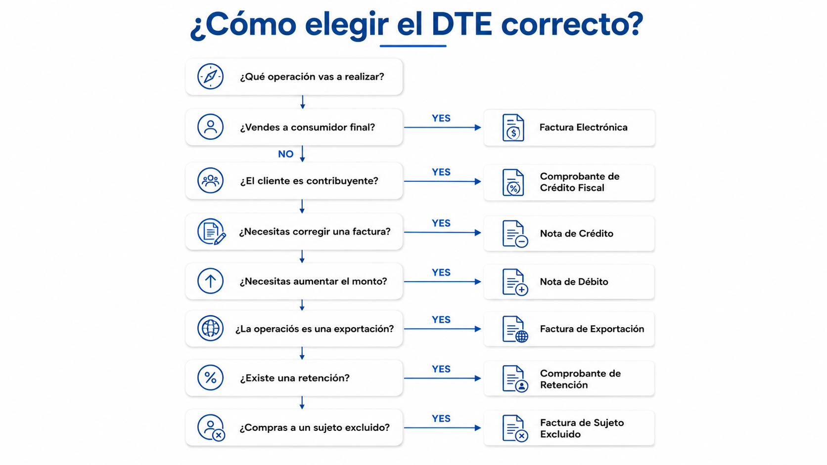 Diagrama de decisi&oacute;n para seleccionar el Documento Tributario Electr&oacute;nico (DTE) correcto seg&uacute;n el tipo de operaci&oacute;n en El Salvador.