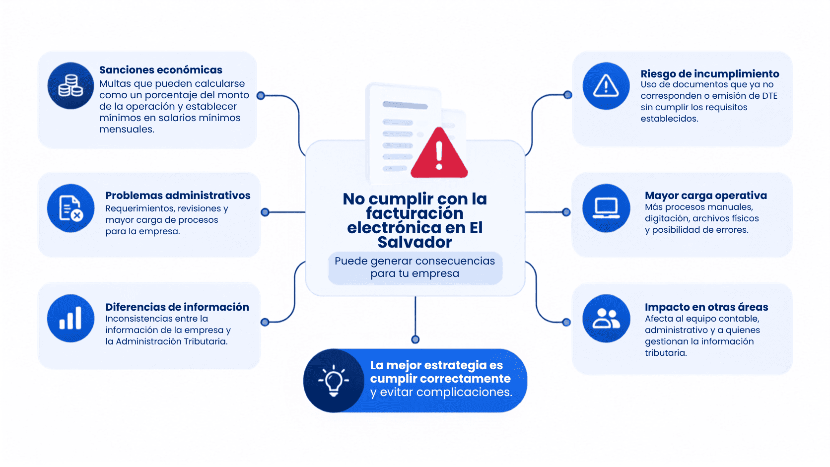 Infografía informativa Consecuencias de no cumplir con la facturación electrónica en El Salvador