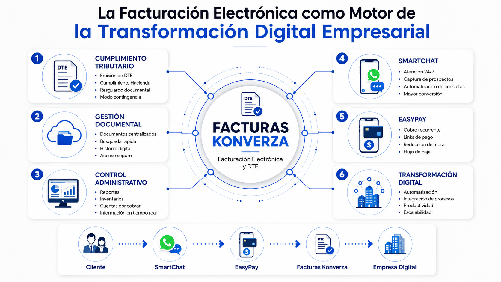 Diagrama del ecosistema de transformaci&oacute;n digital de Konverza con facturaci&oacute;n electr&oacute;nica, SmartChat, EasyPay y gesti&oacute;n empresarial.