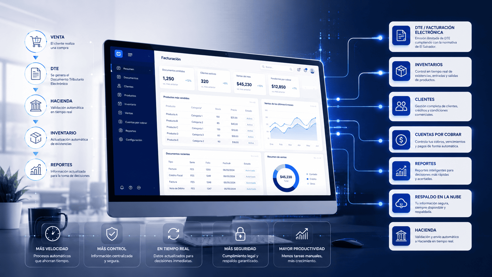 Sistema de facturaci&oacute;n electr&oacute;nica conectado con DTE, Hacienda, inventarios, clientes y reportes.