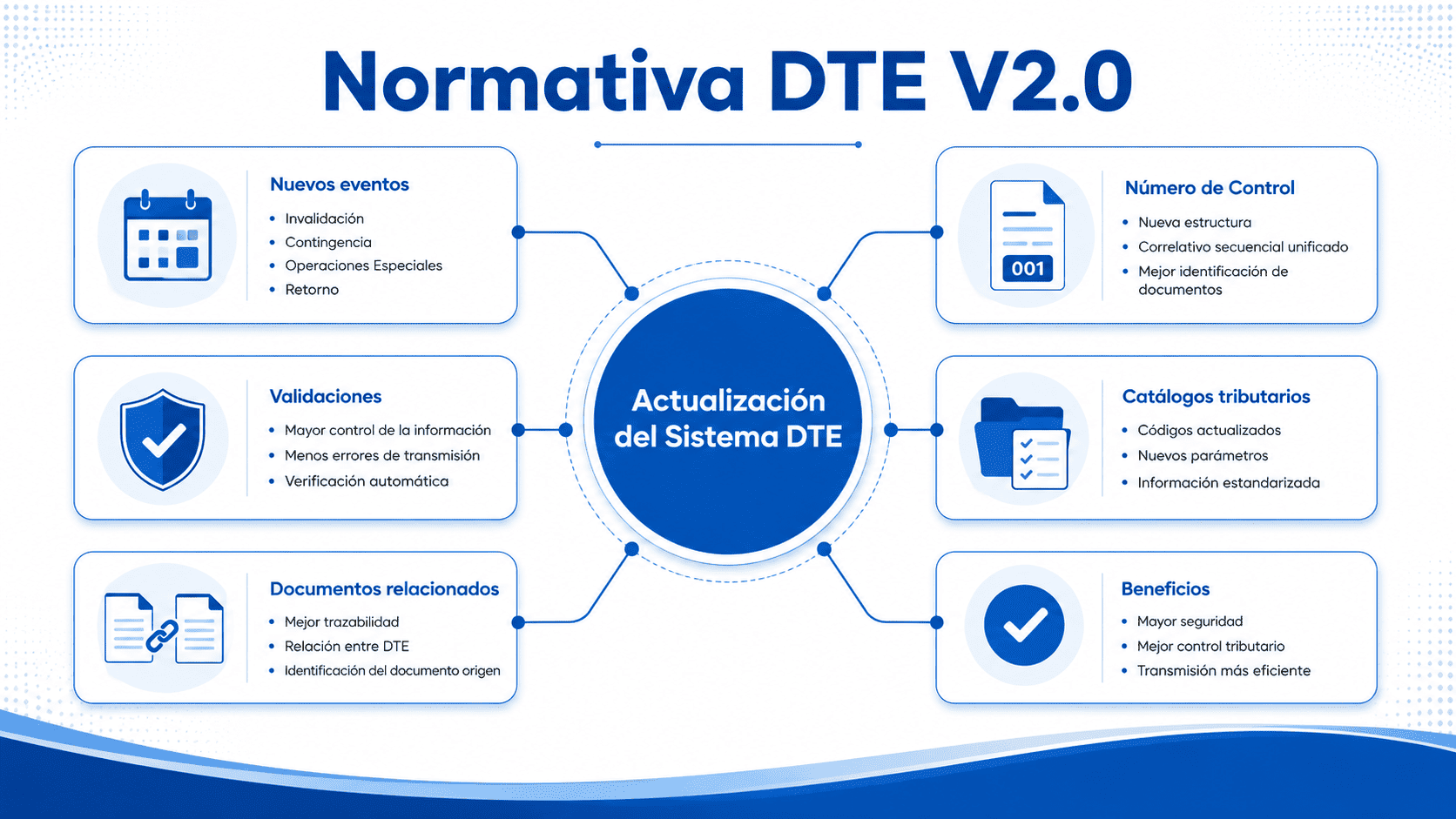 Normativa DTE V2.0: principales cambios Infografía que resume los principales cambios de la Normativa DTE V2.0, incluyendo nuevos eventos, validaciones, documentos relacionados, número de control, catálogos tributarios y beneficios para la facturación electrónica en El Salvador.