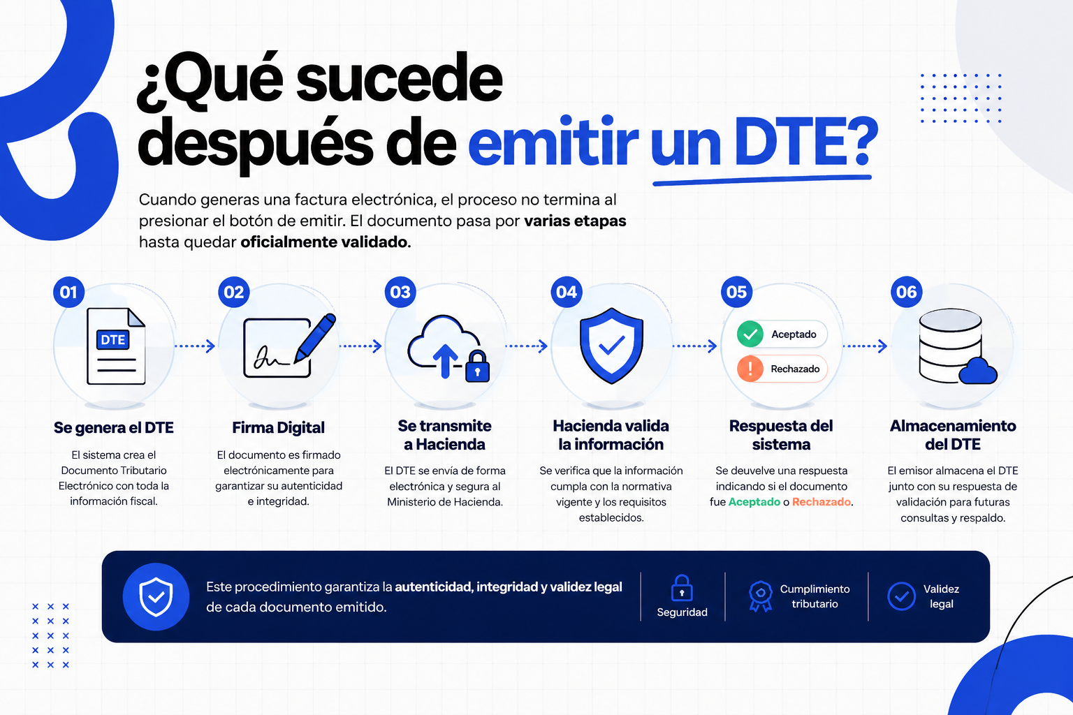 Proceso de Validación de un DTE Validación de un DTE ante Hacienda
