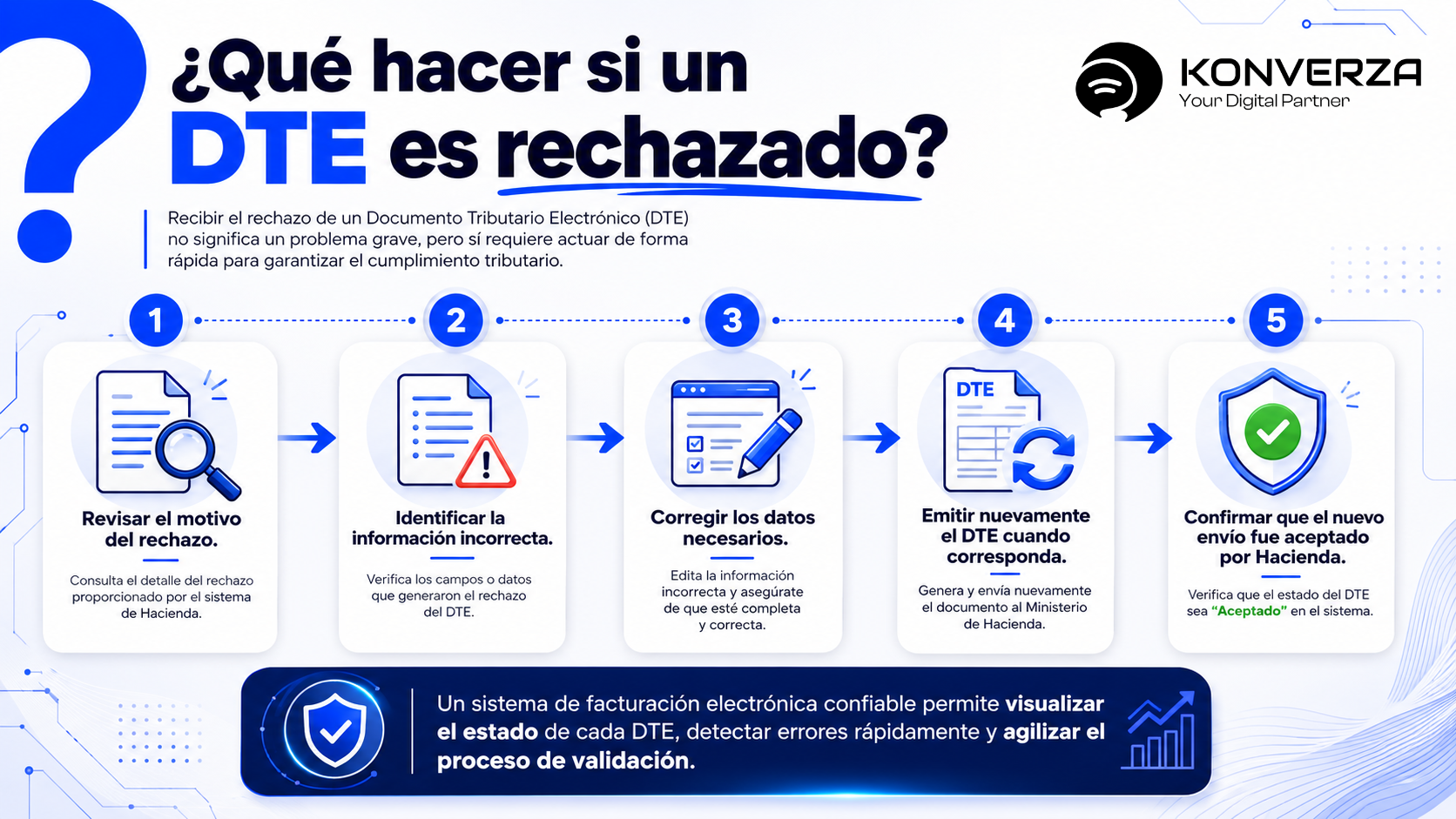 ¿Qué hacer si un DTE es rechazado? Guía paso a paso para corregirlo Proceso para corregir un Documento Tributario Electrónico rechazado.