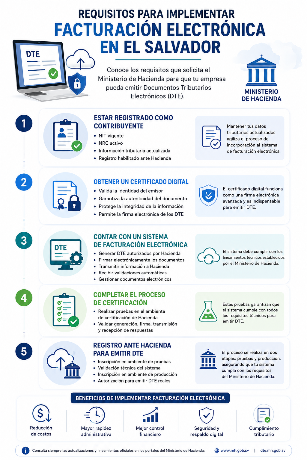 Infografía con los requisitos para implementar facturación electrónica. Infografía con los requisitos para implementar facturación electrónica en El Salvador según el Ministerio de Hacienda.