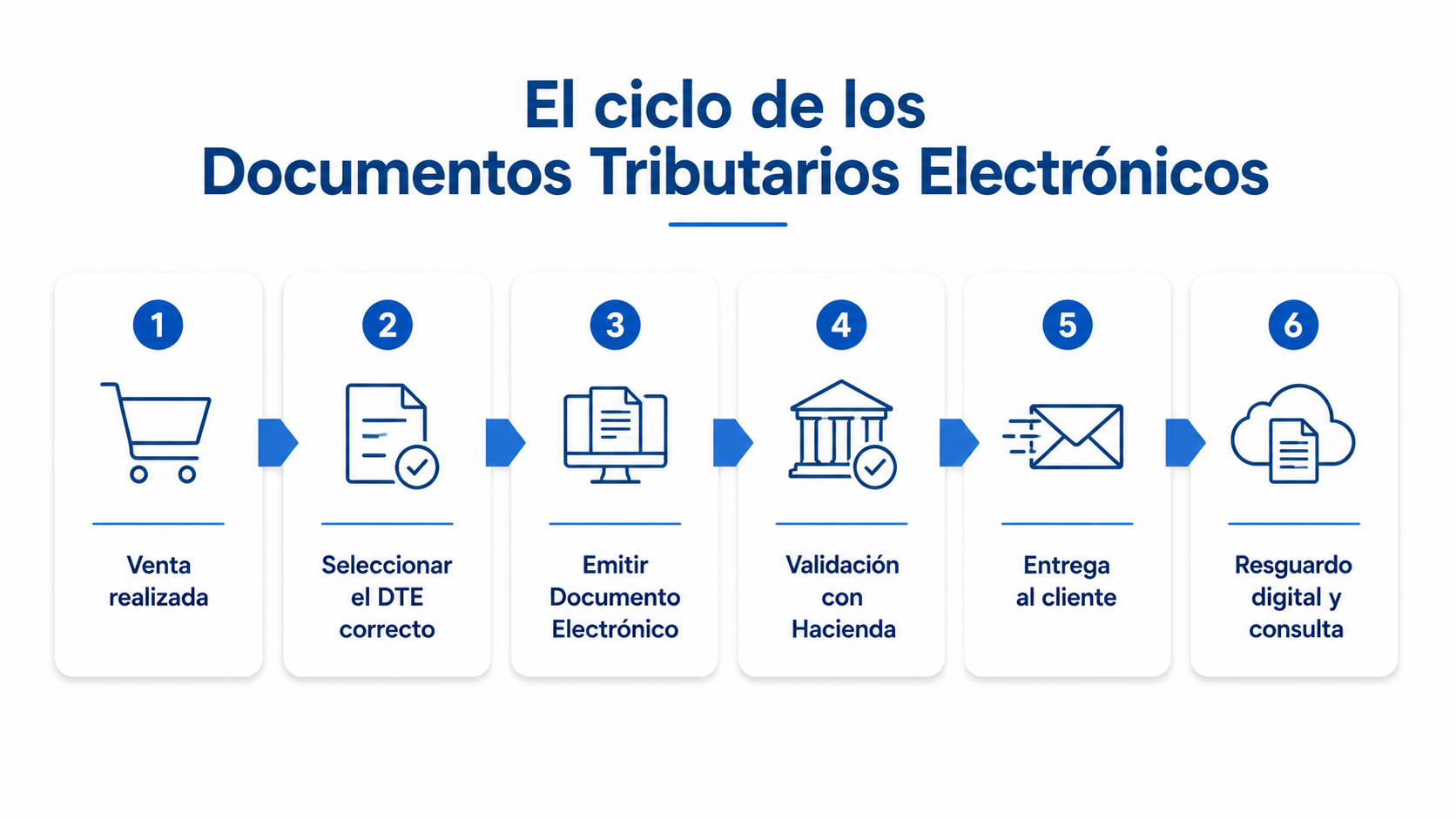 Infograf&iacute;a de los tipos de Documentos Tributarios Electr&oacute;nicos (DTE) utilizados en la facturaci&oacute;n electr&oacute;nica en El Salvador.