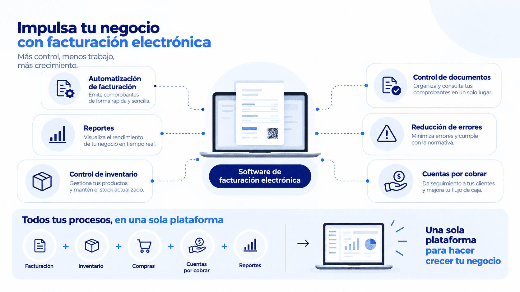 Infograf&iacute;a sobre las principales ventajas de utilizar un software de facturaci&oacute;n electr&oacute;nica, como automatizaci&oacute;n, control de documentos, reportes, inventario y cuentas por cobrar.